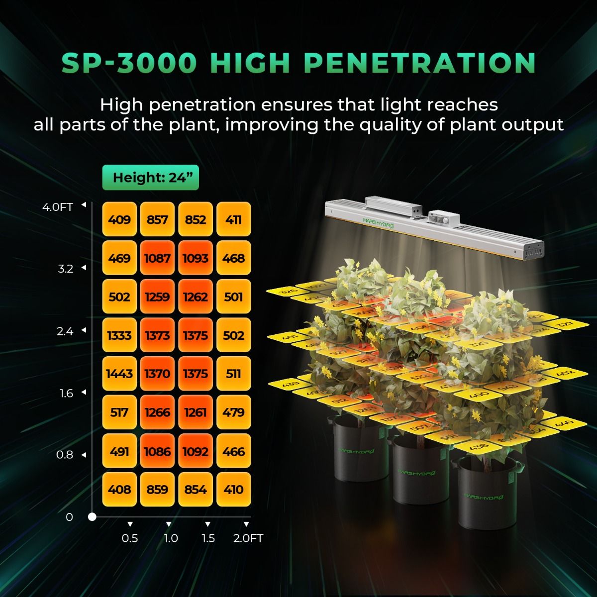 2024 NEW Mars Hydro SP 3000 300W LED Grow Light Greenhouse Edition