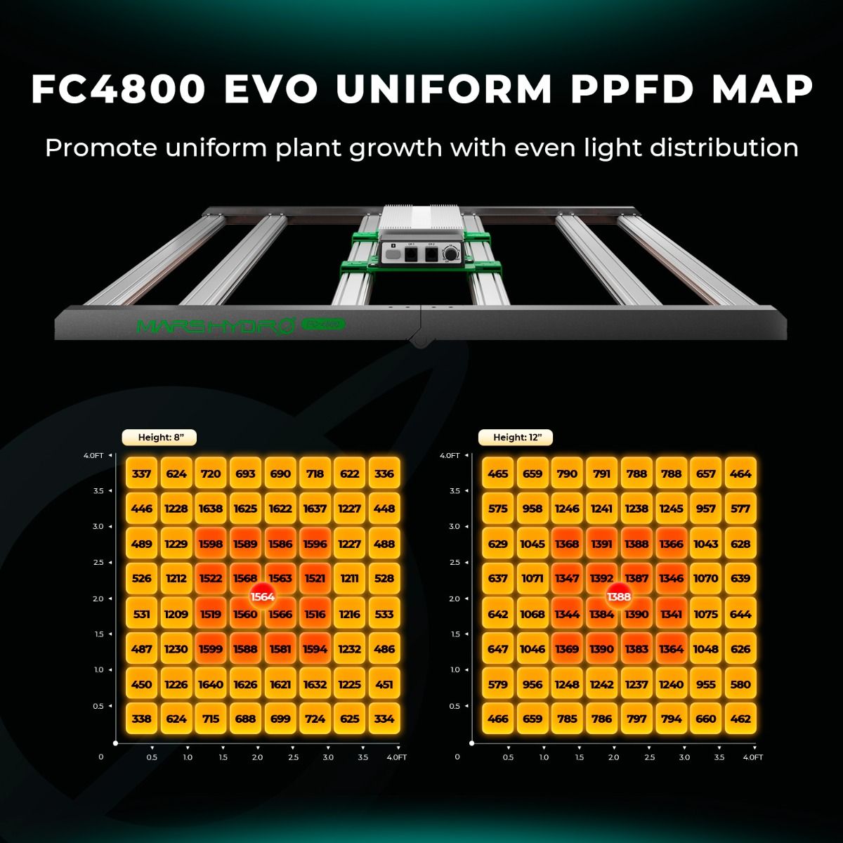 (2024 New Version) Mars Hydro FC 4800-EVO SAMSUNG LM301H EVO 480W Smart Dimmable LED Grow Light for Indoor Veg Flower
