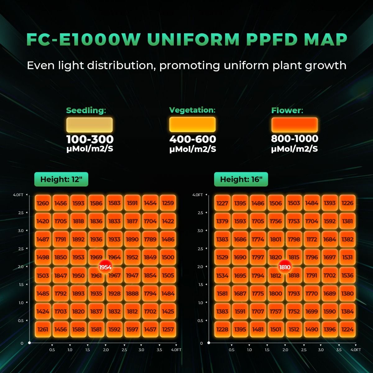 (2024 New Version) Mars Hydro Smart Dimmable FC-E1000W CO2 Plus Commercial LED Grow Light