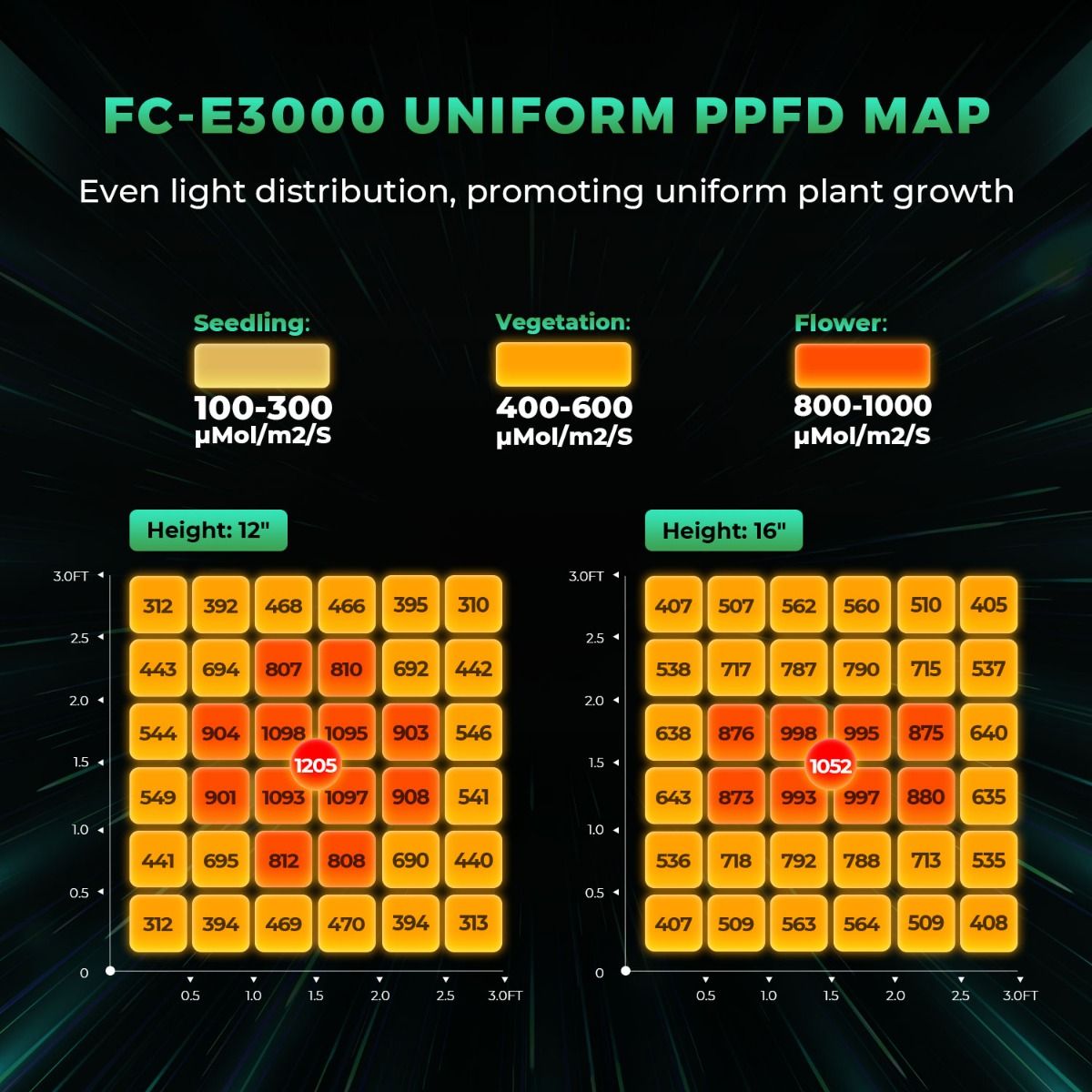 (2024 New Version) Mars Hydro Smart Dimmable FC-E3000 Bridgelux 300W LED Grow Light