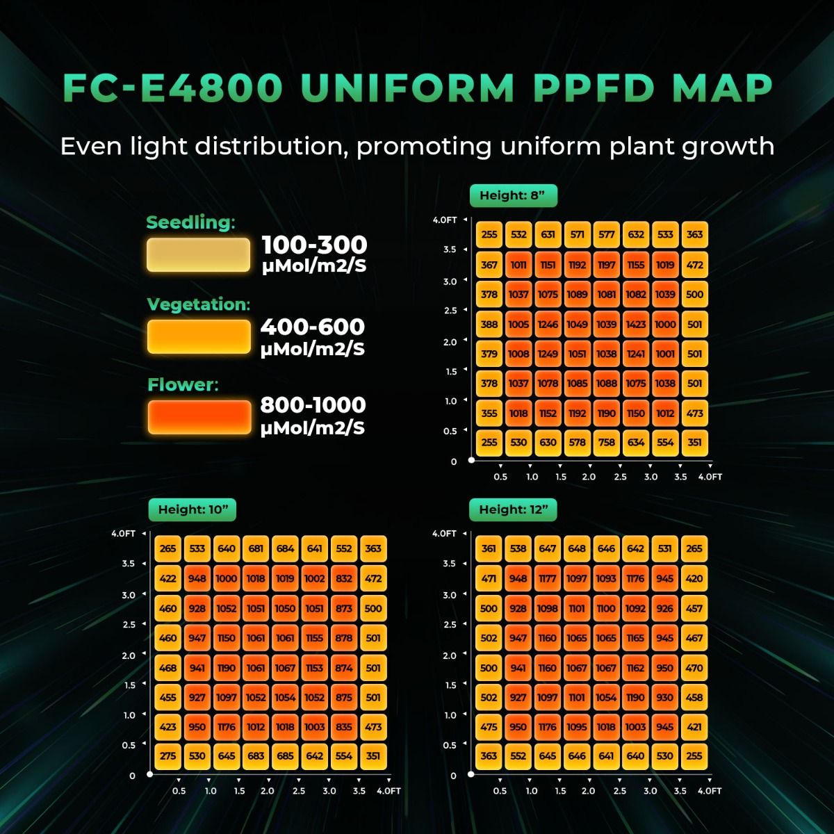 (2024 New Version) Mars Hydro Smart Dimmable FC-E4800 Bridgelux 480W LED Grow Light