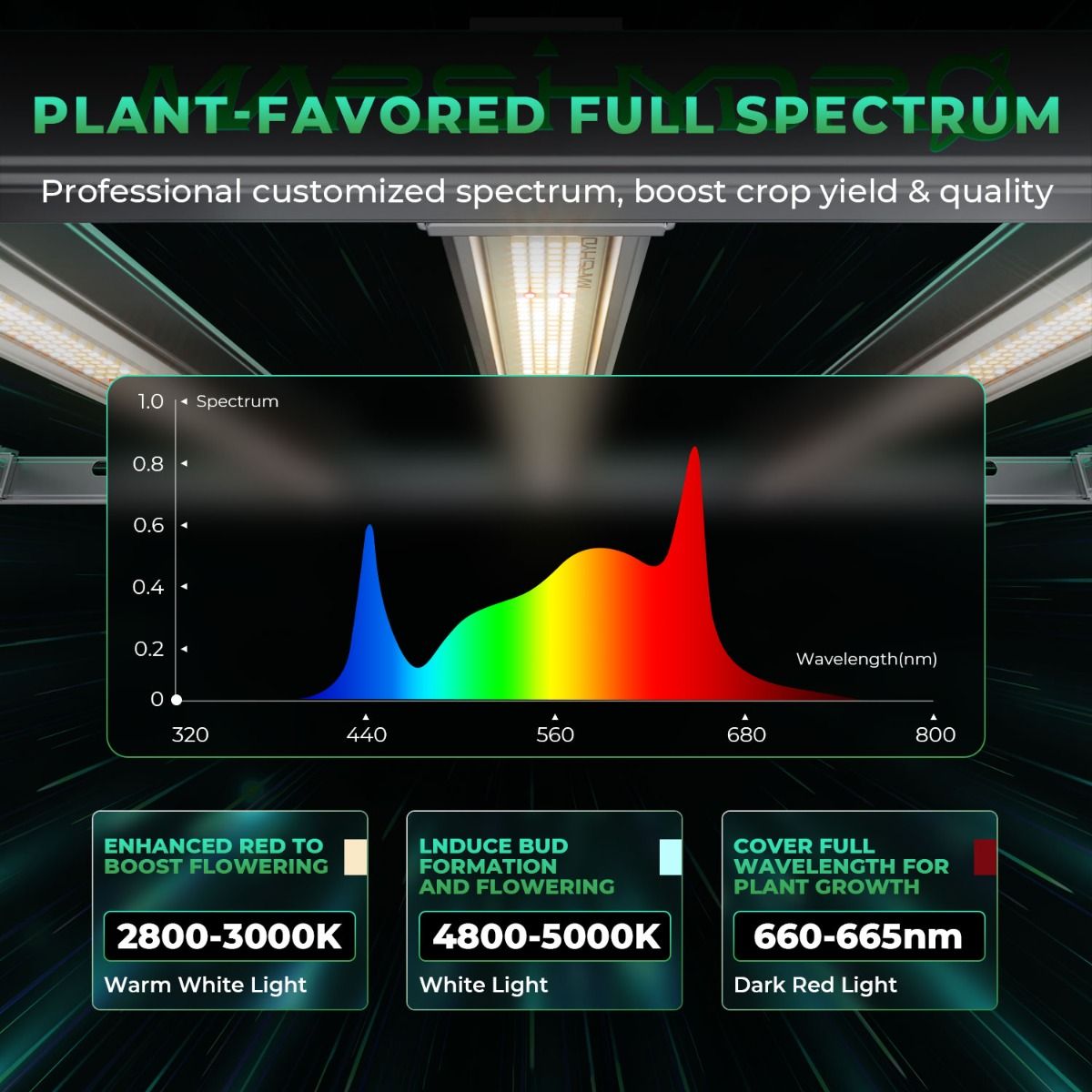 (2024 New Version) Mars Hydro Smart Dimmable FC-E6500 BridgeLux 730W Commercial LED Grow Light
