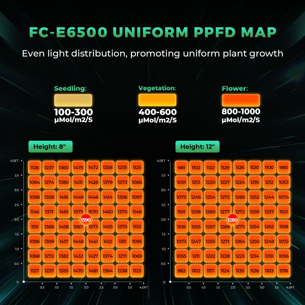 (2024 New Version) Mars Hydro Smart Dimmable FC-E6500 BridgeLux 730W Commercial LED Grow Light
