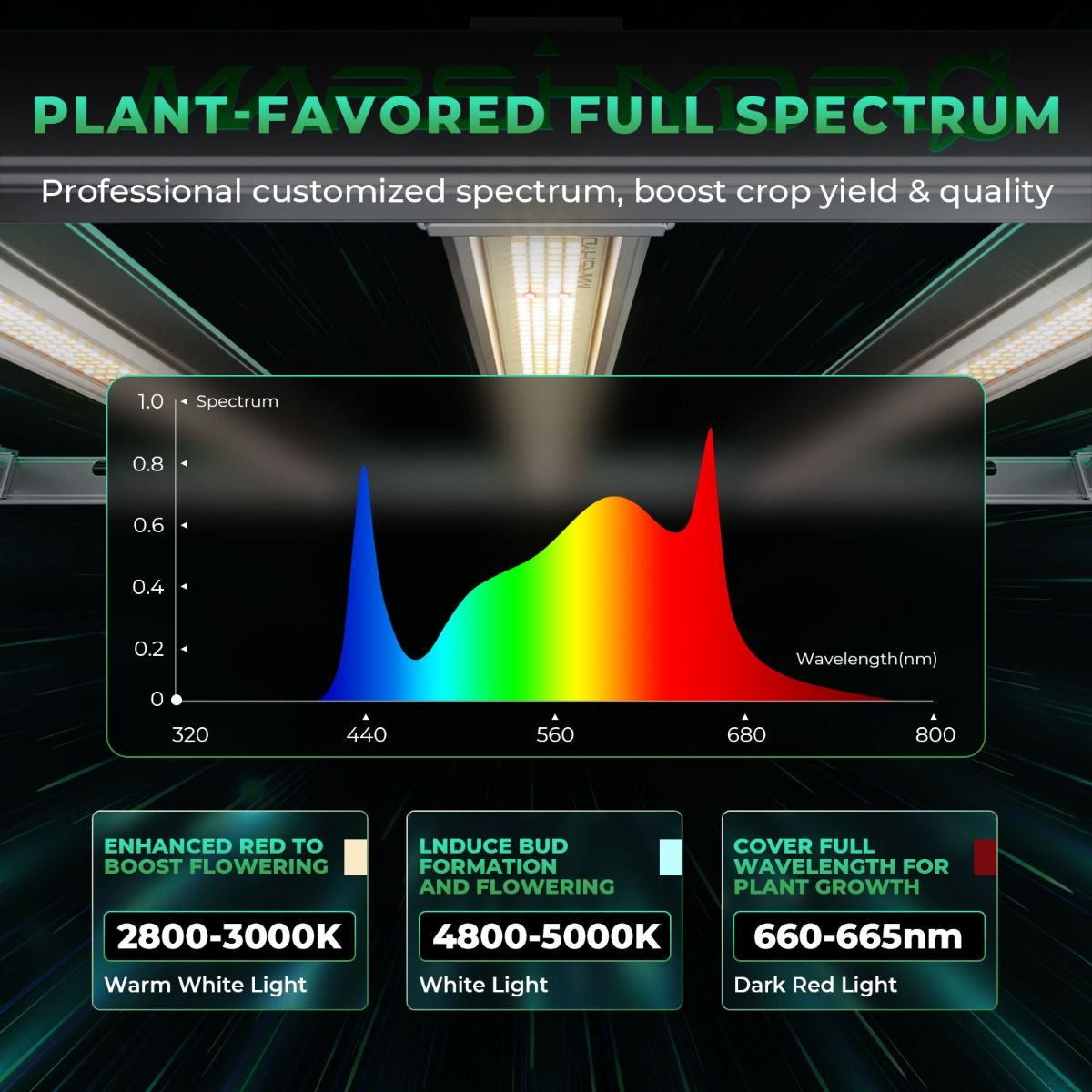 (2024 New Version) Mars Hydro Smart Dimmable FC-E8000 BridgeLux 800W CO2 Vertical Farm LED Grow Light