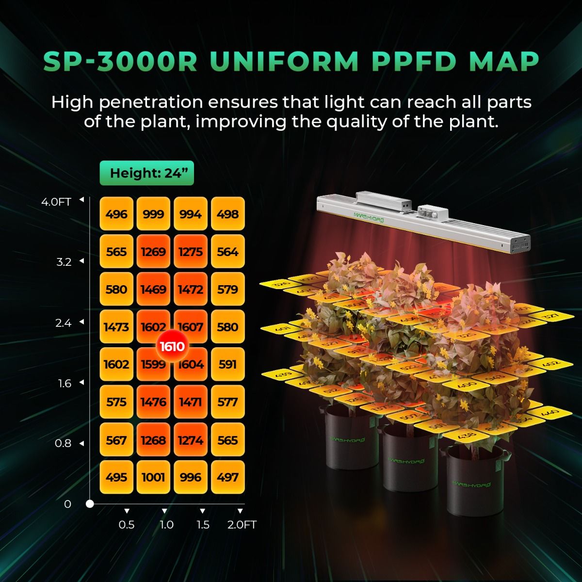 2024 New Mars Hydro SP 3000R Red LED Grow Light Supplemental 650-665nm Spectrum